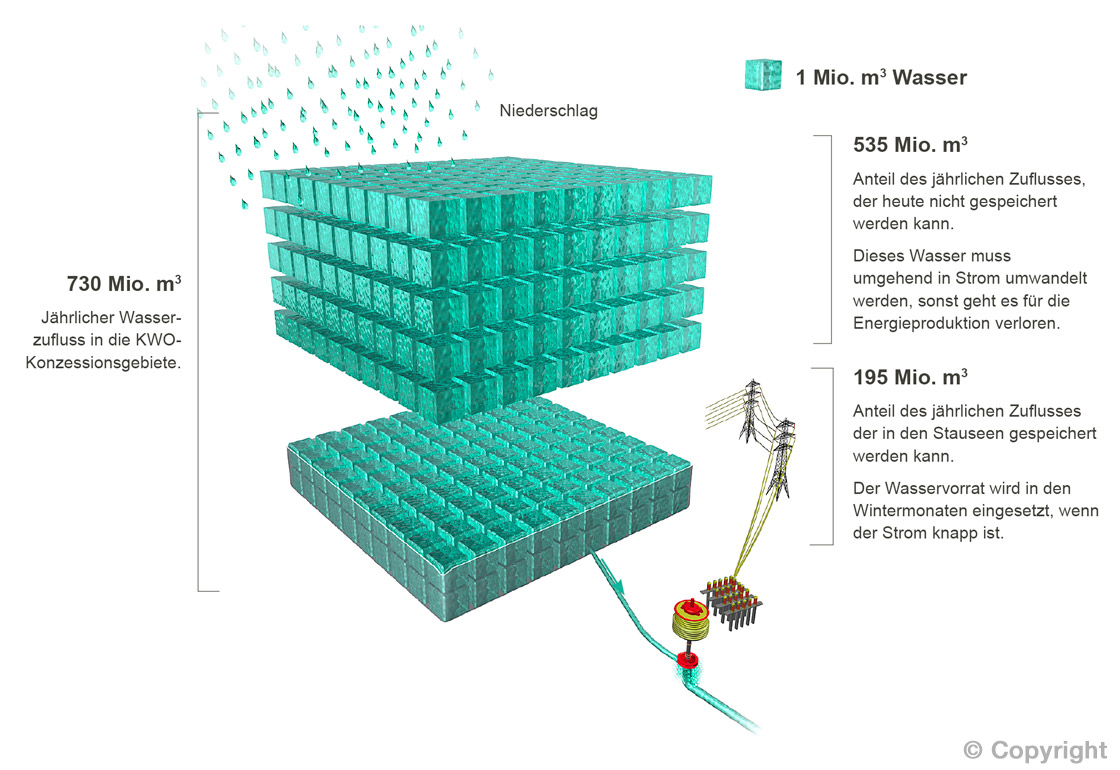 3D-Infografik: Wasserzufluss in die KWO-Konzessionsgebiet
