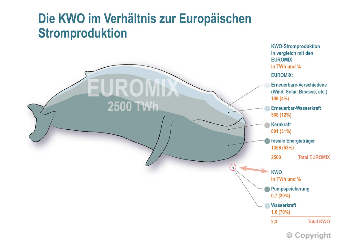 Informationsgrafik: Grössenvergleich, KWO/EUROMIX-Stromproduzenten